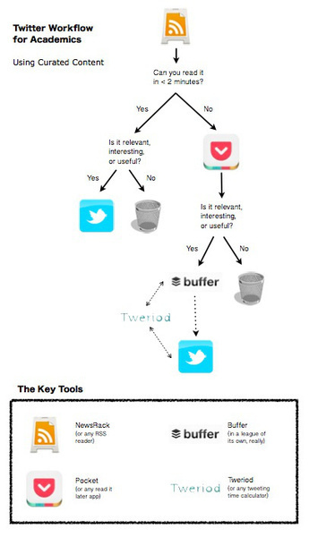 Using Twitter for Curated Academic Content | TIC & Educación | Scoop.it