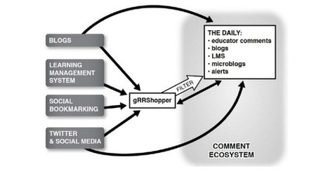 Notes on technology behind cMOOCs: Show me your aggregation architecture and I’ll show you mine JISC CETIS MASHe | MOOCs, SPOCs and next generation Open Access Learning | Scoop.it