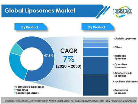 Liposomes Market is expected to expand at a CAGR of around 7% between 2022–2030 | Systemic Mastocytosis, Tinnitus etc | Scoop.it