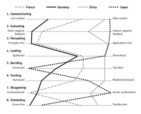 The Culture Map – Alexis Monville (en) | Devops for Growth | Scoop.it