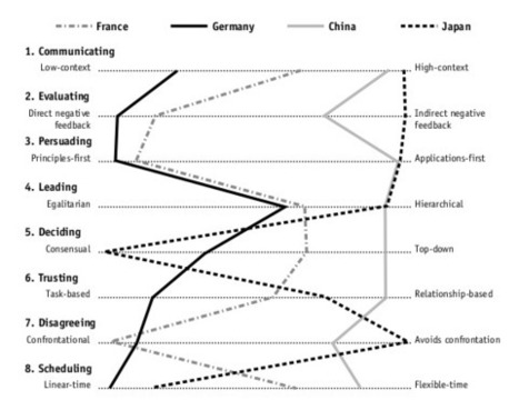 The Culture Map – Alexis Monville (en) | Devops for Growth | Scoop.it