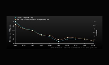 Hilarious Graphs Prove That Correlation Isn’t Causation | P O C: Présentation Originale des Connaissances | Scoop.it