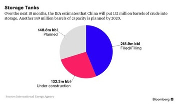 China Is Hoarding the World's Oil - Bloomberg Business | Financial Markets Report  - Transforming Money Into Wealth | Scoop.it