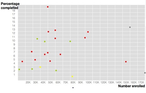 MOOC completion rates | Katy Jordan - MoocMoocher | Networked learning | Scoop.it