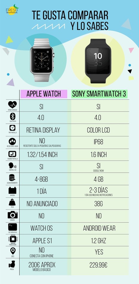 Infografía Apple Watch vs. Sony Smartwatch 3 | Fresh Smartwatch | Seo, Social Media Marketing | Scoop.it