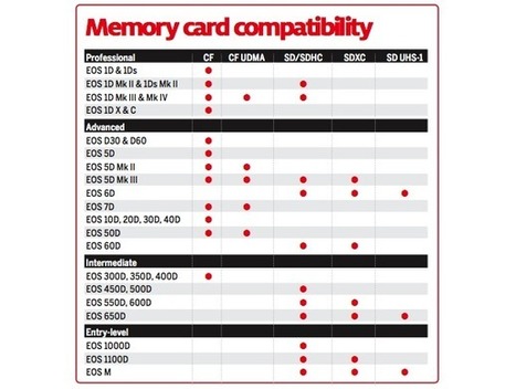 Free Canon memory card compatibility chart | Digital Camera World | Everything Photographic | Scoop.it