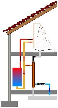 Récupérateur de Chaleur pour Douche : présentation et fonctionnement | Build Green, pour un habitat écologique | Scoop.it