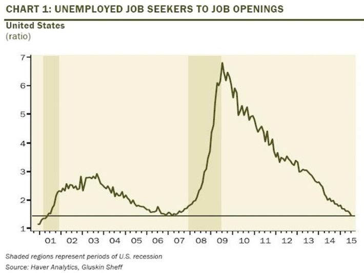 ROSENBERG: This may be the most accurate measure of how tight the US labor market has become | Business Report - Making A Difference | Scoop.it