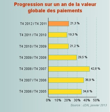 L'e-commerce en France est en croissance de 21% au 4ème trimestre | WHY IT MATTERS: Digital Transformation | Scoop.it