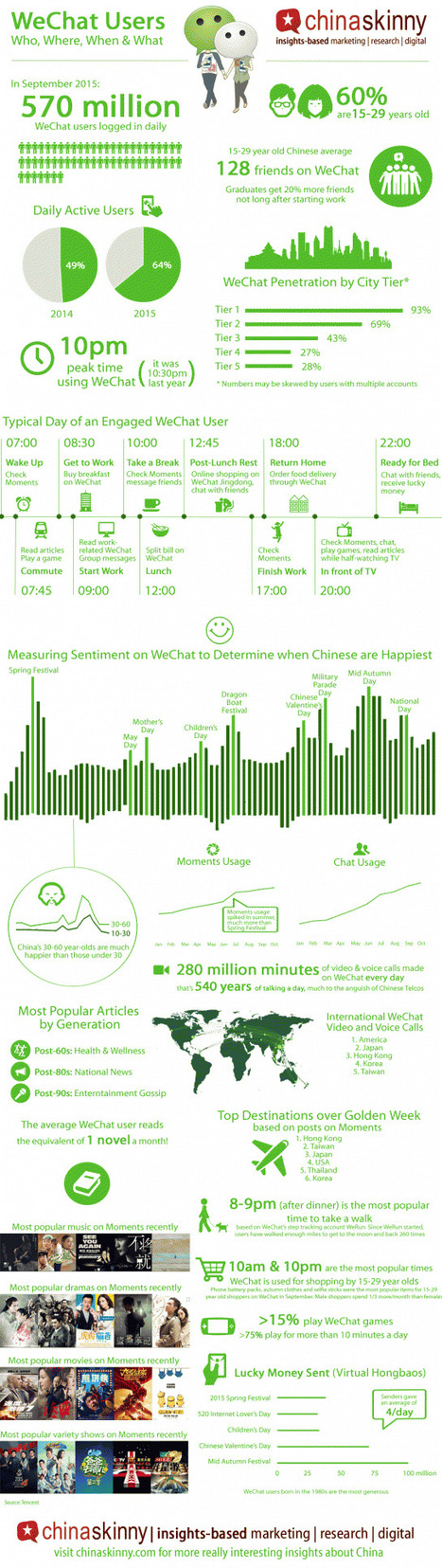 Le profil des utilisateurs de WeChat | Statistiques 2015 – 2016 | L'E-Réputation | Scoop.it