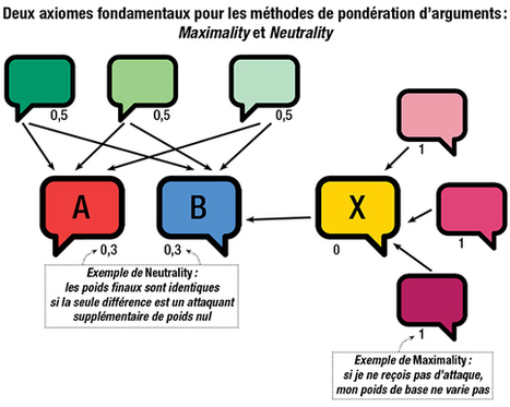 Institut des sciences de l’information et de leurs interactions - CNRS - Le bon poids sur les bons arguments | L'IRIT UMR5505 (CNRS-Toulouse INP-UT-UT Capitole-UT2) dans les médias en ligne | Scoop.it
