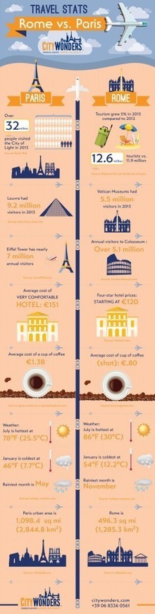 Infographic: Rome vs. Paris Travel Stats | Vacanza In Italia - Vakantie In Italie - Holiday In Italy | Scoop.it