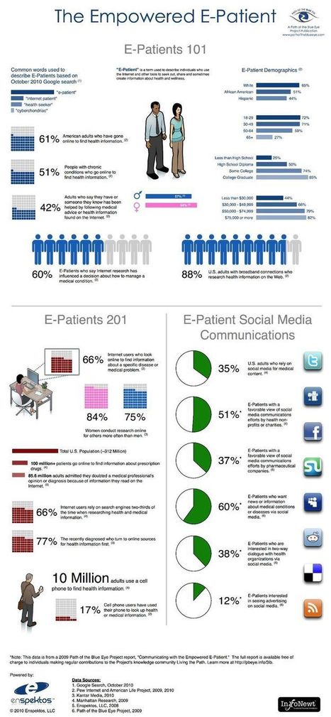 Digital Health | Hospitals: Trends in Branding and Marketing | Scoop.it
