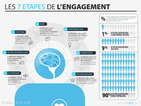 [Infographie] Les 7 étapes de l’Engagement Digital | Time to Learn | Scoop.it