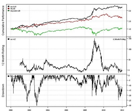 Trading using Garch Volatility Forecast | Quantitative Investing | Scoop.it
