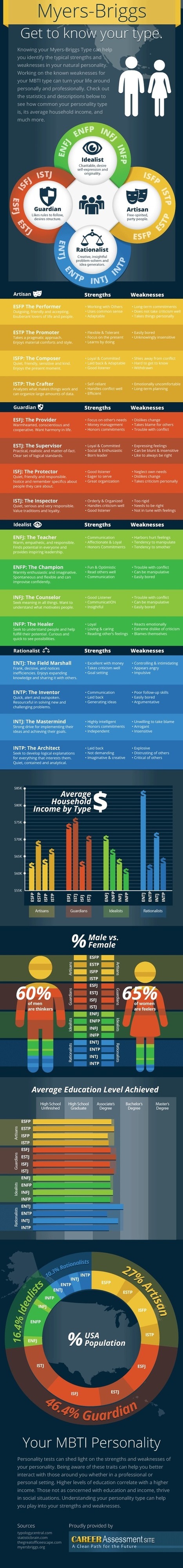 Do You Know Your Myers Briggs Type? [INFOGRAPHIC] | Personal Branding & Leadership Coaching | Scoop.it