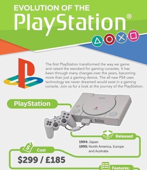 Evolution of PlayStation | Infographic | consumer psychology | Scoop.it