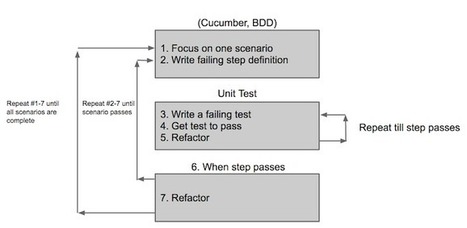Functional testing with cucumber and protractor | JavaScript for Line of Business Applications | Scoop.it