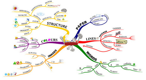 La Mind Map à la rescousse de votre mémoire ! | Innovation sociale | Scoop.it