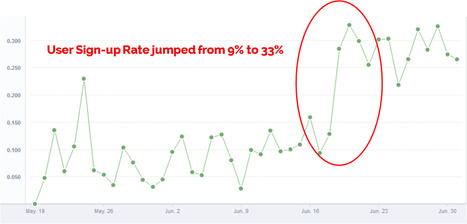 How we grew our startup to an early revenue stage | digital marketing strategy | Scoop.it