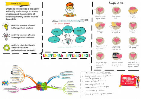 Mindmapping In Gpmt Scoop It