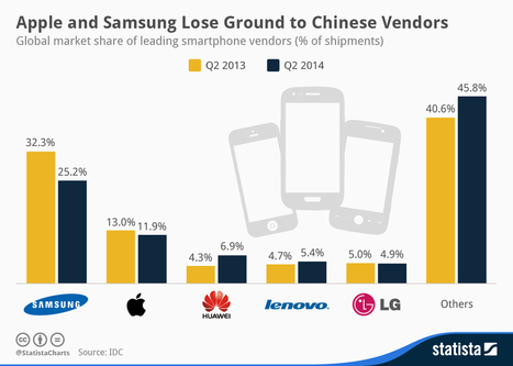 Apple y Samsung pierden terreno frente a los chinos #infografia #infographic | Seo, Social Media Marketing | Scoop.it
