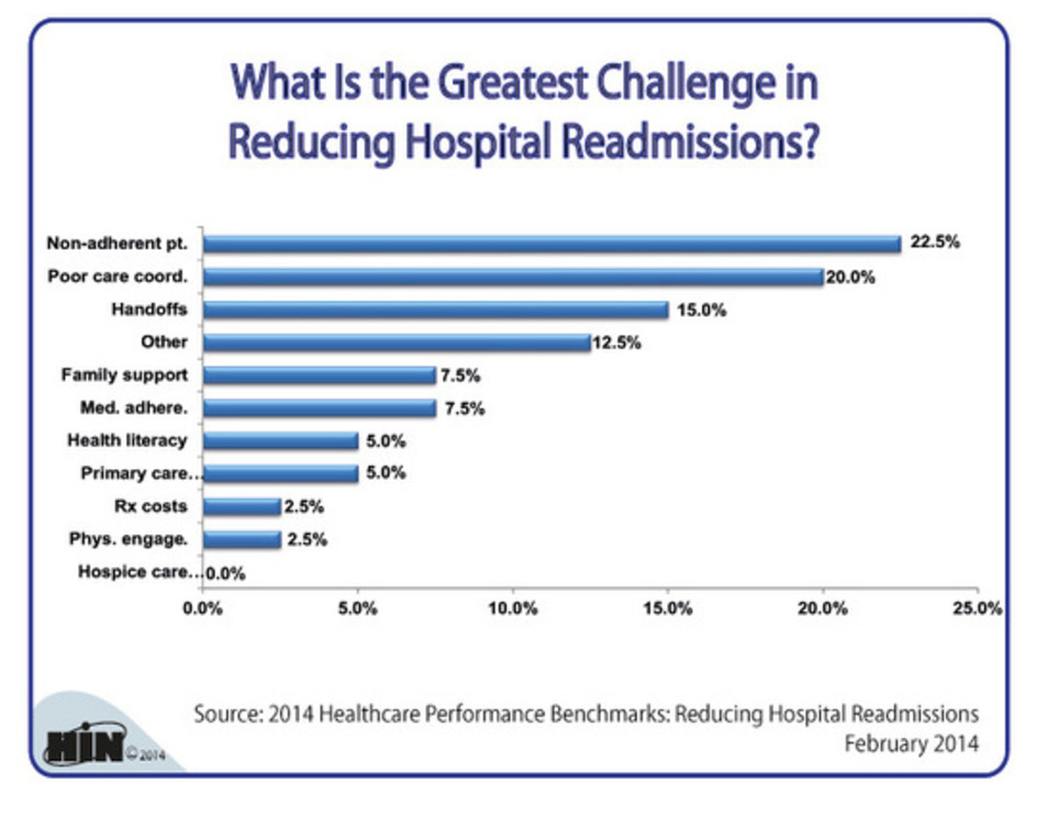 What Are the Top Challenges in Reducing Readmissions? - Healthcare Intelligence Network - | Health Care Business | Scoop.it