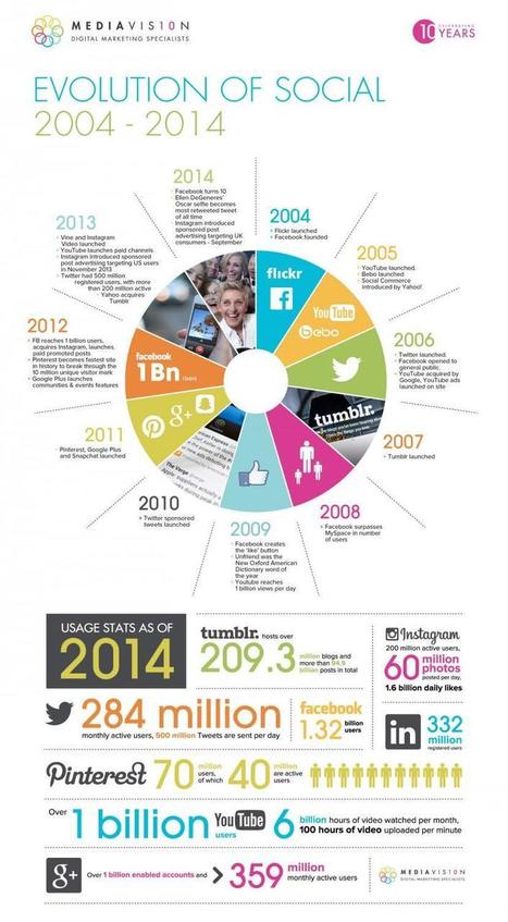 10 ans d'évolution des médias sociaux en un clin d'oeil – Entreprendre.fr | Les réseaux sociaux  (Facebook, Twitter...) apprendre à mieux les connaître et à mieux les utiliser | Scoop.it