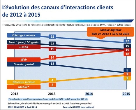 Interactions clients : les canaux digitaux prioritaires jusqu'en 2015 | e-Social + AI DL IoT | Scoop.it