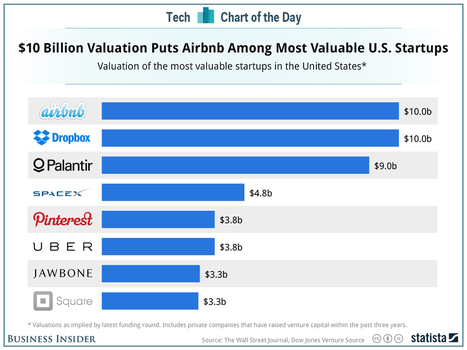 The Most Valuable Startups Right Now | cross pond high tech | Scoop.it