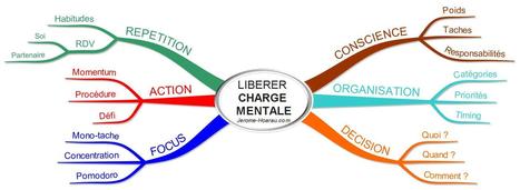 Lib&eacute;rer la charge mentale quand on a trop de choses &agrave; faire &ndash; Pourquoi Entreprendre | Devops for Growth | Scoop.it