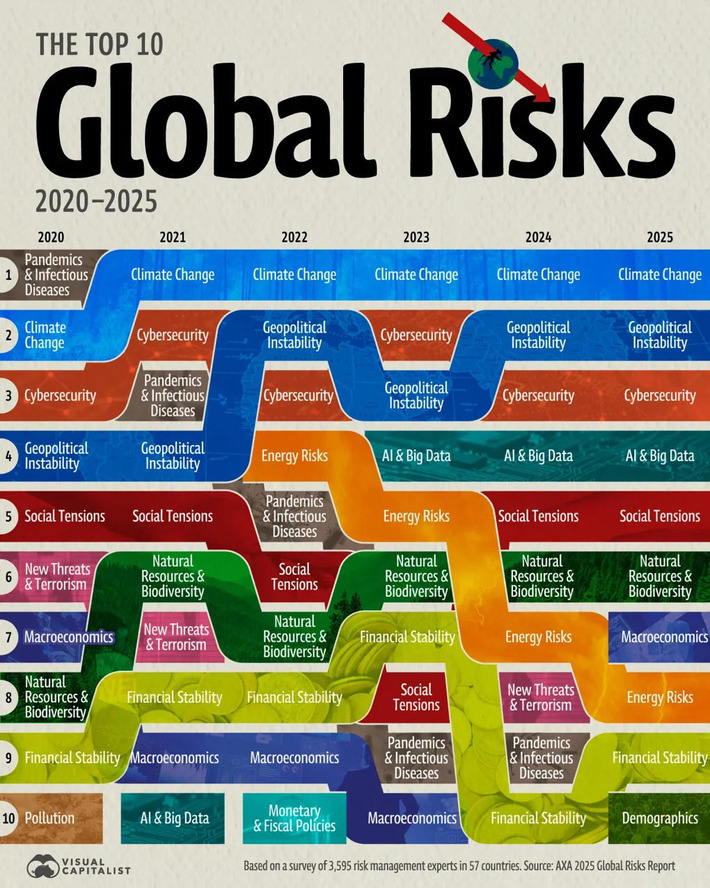 The Top 10 Global Risks (2020-2025) ⚠️ | Financial Markets Report  - Transforming Money Into Wealth | Scoop.it
