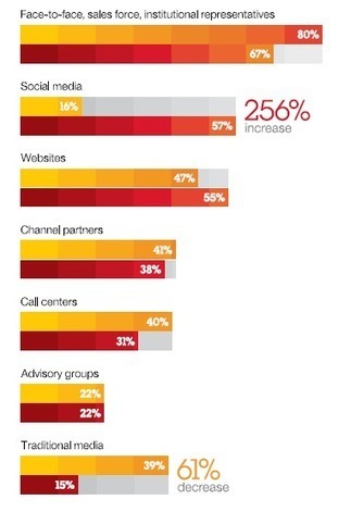 Study Shows Social Media Slowly Replacing Face-to-Face Customer Interaction | Cities of the World | Scoop.it