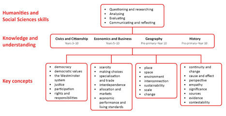 SCSA - WA P-10 Humanities and Social Sciences (HASS) Curriculum | Primary Geography for the Australian Curriculum | Scoop.it
