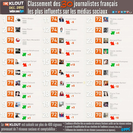 Top 30 journalistes influents sur internet - déc. 2012 | Tout le web | Scoop.it