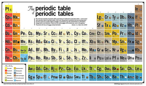 The Periodic Table of Periodic Tables | Artículos CIENCIA-TECNOLOGIA | Scoop.it