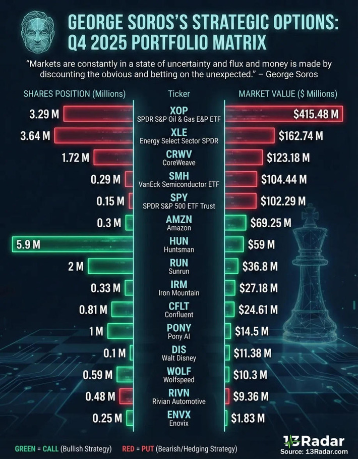 George Soros&rsquo;s Q4 2025 Options Matrix &mdash; Strategic Bets in Motion | Family Office & Billionaire Report - Empowering Family Dynasties | Scoop.it