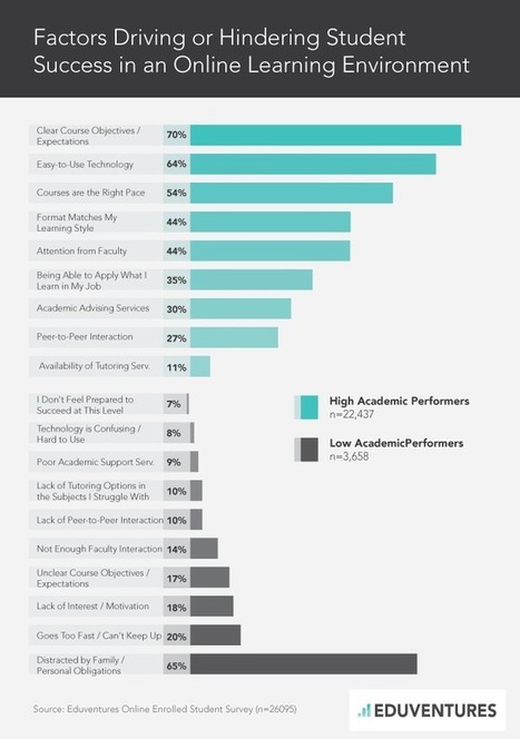 Why Online Students Succeed | Pédagogie & Technologie | Scoop.it