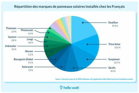 Quelles marques de panneaux solaires et d'onduleurs les Français possèdent-ils ? | rev3 - la 3ème révolution industrielle en Hauts-de-France | Scoop.it