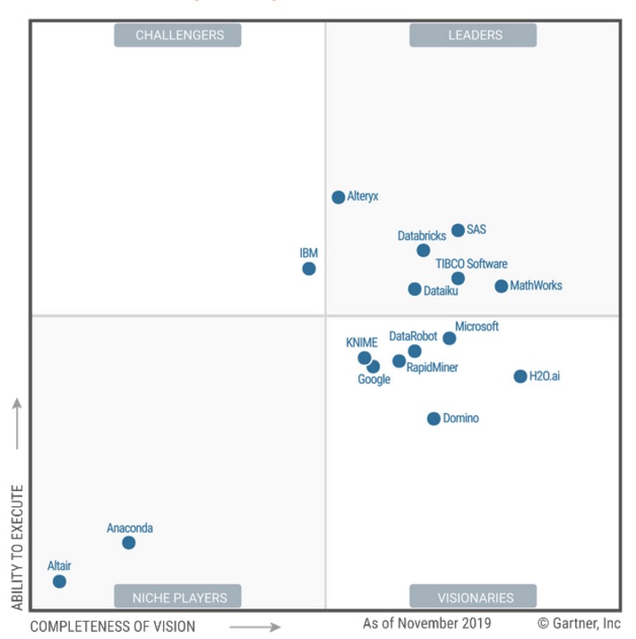 The Gartner 2020 Magic Quadrant for Data Science and #ML Platforms | WHY IT MATTERS: Digital Transformation | Scoop.it