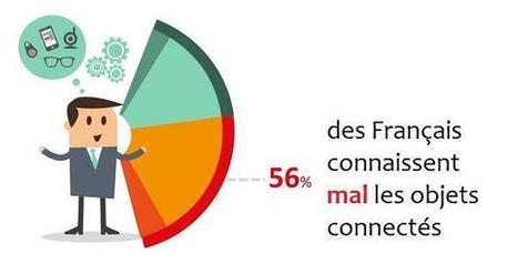 l'Atelier : "Enquête sur les objets connectés, 56% des Français disent mal les connaître | Ce monde à inventer ! | Scoop.it