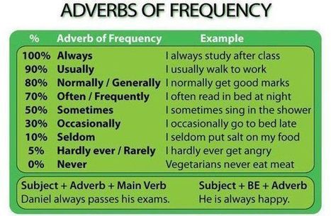 Resultado de imagen de ADVERBS OF FREQUENCY