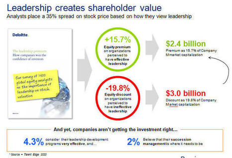 #HR Executive Confidence Hurt by Lack of #Leadership Development | #HR #RRHH Making love and making personal #branding #leadership | Scoop.it