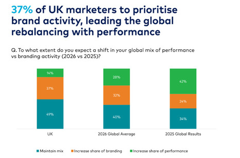 Brand-building wins over performance for UK marketers | WARC | The Feed | TV Press Review | Scoop.it