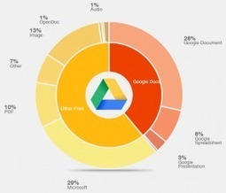 Monotorizar Google Drive | Tecnocentres | google + y google apps | Scoop.it