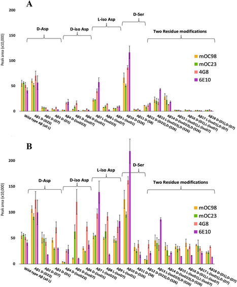 New methods for identifying, characterizing irregular forms of amyloid beta to inform Alzheimer's treatments | NeuroImmunology | Scoop.it