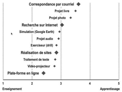 Usages d’Internet à l’école selon le regard des élèves. Pratiques d’intégration, paradigmes pédagogiques et motivation scolaire | Veille Éducative - L'actualité de l'éducation en continu | Scoop.it