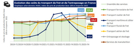 L’observatoire national de la logistique 2024 publie tous les chiffres du marché | Logistique - Transport | Scoop.it