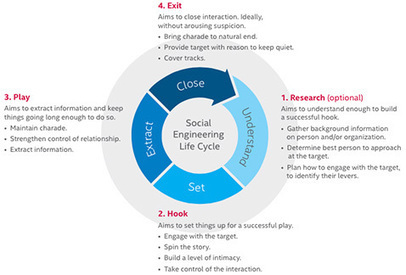How cybercriminals hack our brains | Social Engineering | CyberCrime | CyberSecurity | Digital CitizenShip | eSkills | 21st Century Learning and Teaching | Scoop.it