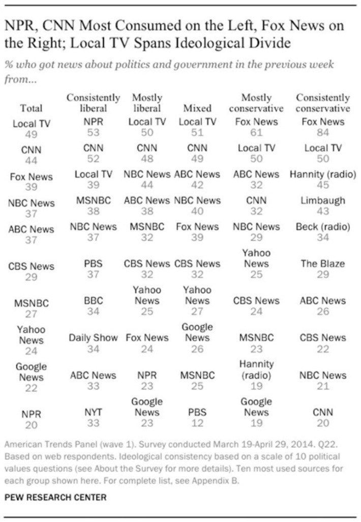 Where you get your news depends on where you stand on the issues | Consumption Junction | Scoop.it